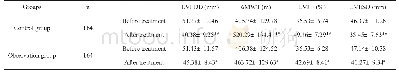 表2 两组治疗前后的心功能对比(s)