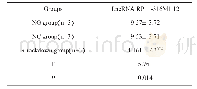 表2 Lnc RNA RP11-316M1.12在各组TPC-1细胞中的表达（±s)