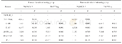 表4 肺炎支原体肺炎儿童血清25(OH)D＿3、Th17/Treg表达水平与其他指标的相关性分析