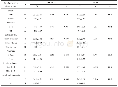 表2 血清LncRNA XIST和miR-33a表达水平与临床病理特征之间的关系