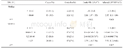 表3 DNA修复能力和HNSCC易感性的关系