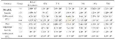 表7 鸡粪发酵过程中中、高温菌数量的变化（cfu/g)