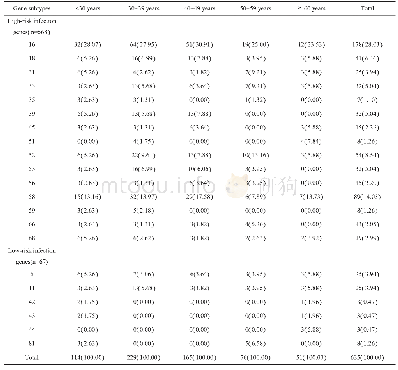 《表1 各个年龄段HPV感染基因亚型分析[n(%)]》