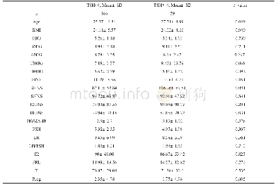 表3 TSH<4与TSH≥4的多囊卵巢综合征者的比较（未经BMI及年龄矫正）