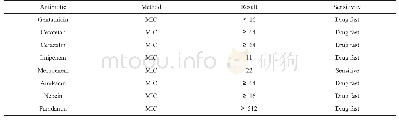 《表2 病例二尿培养药敏实验》