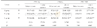 表3 治疗前后三组T细胞亚群水平比较（±s)