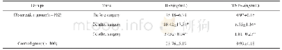 表1 观察组和对照组龈沟液炎症因子水平比较(±s)
