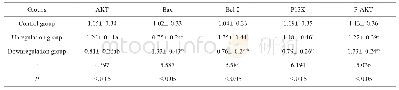 《表4 P13K/Akt通路相关蛋白表达量比较（±s)》