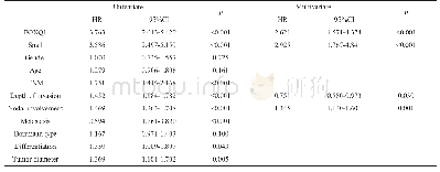 《表3 单变量和多变量Cox风险模型分析》