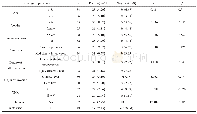《表2 食管癌不同病理参数患者癌组织中CDC25B表达差异[n(%)]》