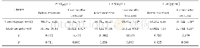 表3 两组炎症因子水平比较（±s)