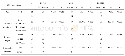 表2 HSP70、e IF4E、DNMT1阳性表达与宫颈癌临床病理之间的关系