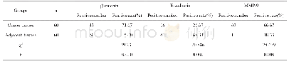 表1 食管癌组织和癌旁组织中β-catenin、E-cadherin及MMP-9蛋白表达情况比较