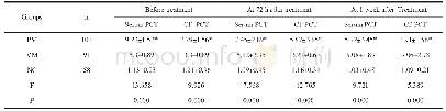 表3 三组儿童治疗前后血清和脑脊液中PCT的变化