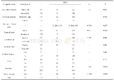 表2 分析HER2基因突变与CT表现特征相关性