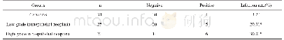 《表1 三组患者高危人乳头瘤病毒感染率比较[例（%）]》