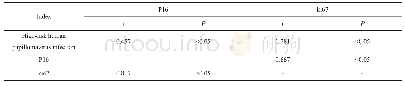 表4 高危人乳头瘤病毒、P16与ki67表达相关性分析