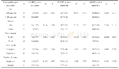 表2 不同临床病理参数膀胱尿路上皮癌组织中CRMP2、NUSAP1、h MSH2阳性表达率差异【例（%）】