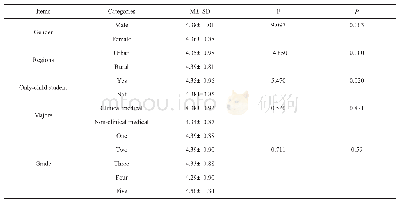 表1 医学生学习激情在相关人口学变量上的差异