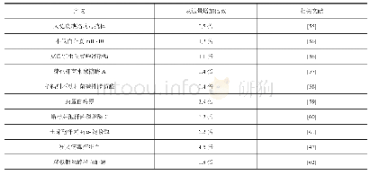 《表2 毕赤酵母中共表达HAC1对重组蛋白分泌表达量的影响》