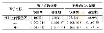 《表4 模型预测性能指标统计》