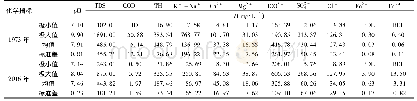 《表1 1973年与2016年地下水样各指标统计分析》