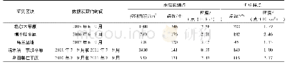 《表3 样本数量统计：柴达木盆地生态植被的地下水阈值》