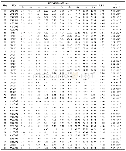 《续表1：颗粒级配与孔隙比对粗粒土渗透系数的影响》