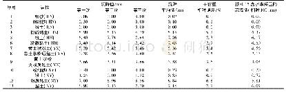 表3 沉降量模拟试验记录表Fig.3 Settlement simulation test record table