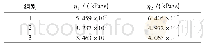 《表4 不同η1和η2值：考虑温度影响的改进西原流变模型及一维固结解》