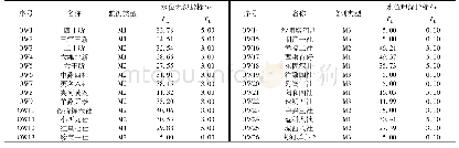 表1 研究区监测井水位指标