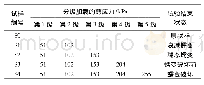 《表3 直剪蠕变试验中的剪应力加载方案》