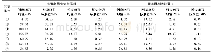 表2 各层CPT数据的统计参数