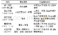 《表1 三峡库区阶段性地质灾害发育与诱发因素》