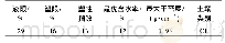 《表2 土样的物理性质指标》