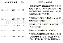 《表1 预测涌突水区段：鸿图嶂隧道突涌水预测及防治措施》