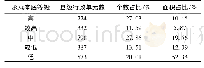 表5 地下水资源承载本底(县级行政单元)评价结果统计表