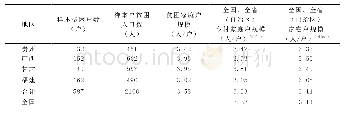 《表1 样本贫困户与所在省 (自治区) (乡村) 、全国家庭户规模分布》