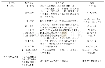 《表1 鼓楼区政府购买社区居家养老服务情况》