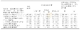 《表1 0 对应急管理工作的主要需求》