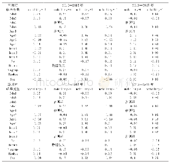 《表7 三明市、漳州市各因素收入流动性的边际效应表》