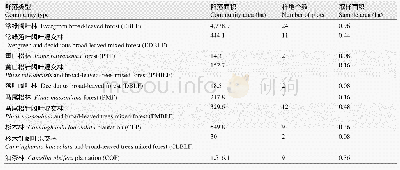 《表1 各森林群落类型面积及样地个数、取样面积》