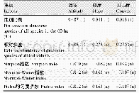 《表3 60 ha大样地地形因子与雌雄异株植物多样性的关联性分析》