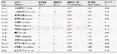 《表3 印加孔雀草种群的传粉网络中传粉昆虫物种水平的几个参数》