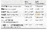 《表1 木棉红花与黄花的花蜜产量、主要成分与挥发性物质含量 (%) 不同小写字母表示各处理间差异显著, P&lt;0.05》