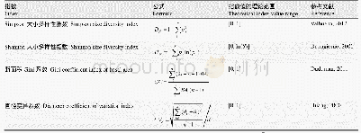 《表1 与距离无关的林木大小多样性指数》