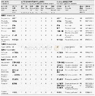 《表3 7种食肉动物食物分子可操作分类单元 (MOTU) 分子鉴定结果最佳匹配物种结果中斜线 (/) 用于分隔序列一致度相同的物种, 竖线 (|) 用于分隔一致度相差≥1%的物种》