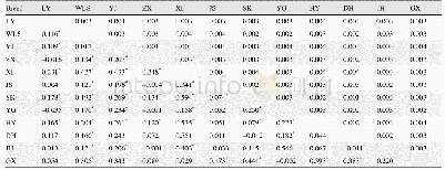 《表7 12个乌骨鸡品种间Kiumura遗传双参数距离 (上三角) 和遗传分化系数 (Fst) (下三角) 品种代号同表1》