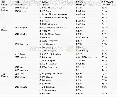 《表1 主要调查地点及西双版纳黄瓜农家品种种植情况》