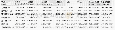 《表1 7种生境土壤理化性质及土壤细菌多样性统计分析(平均值±标准差)》